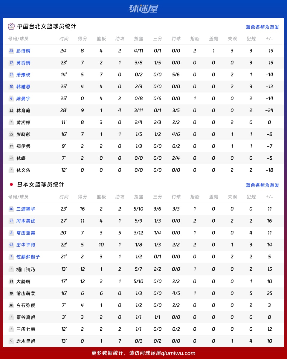 中国台北女篮vs日本女篮球员数据