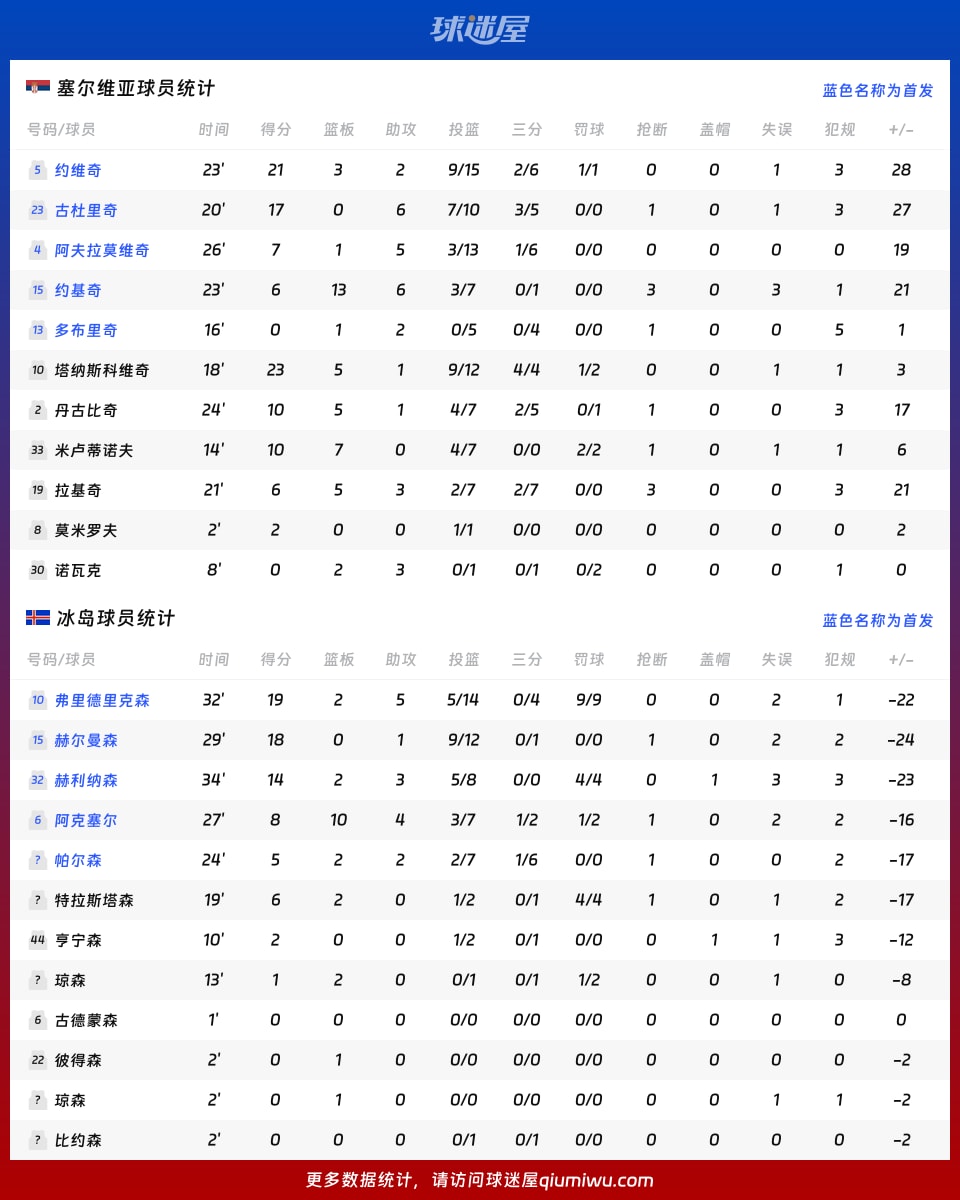 塞尔维亚vs冰岛球员数据