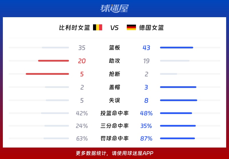 比利时女篮vs德国女篮球队数据