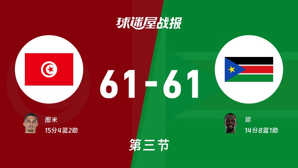 世非预第二阶段:三节结束,突尼斯61-61南苏丹战平,图米15+4+2,邓14+8+1