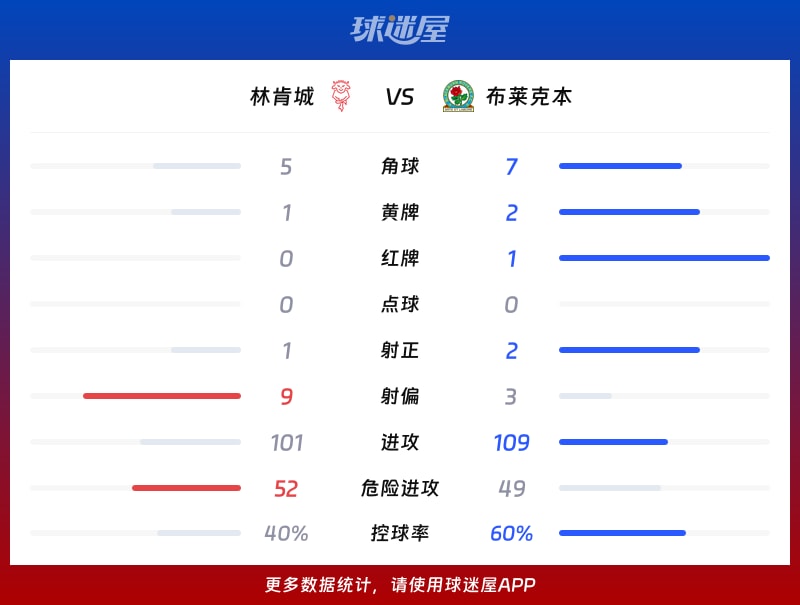 林肯城vs布莱克本数据统计