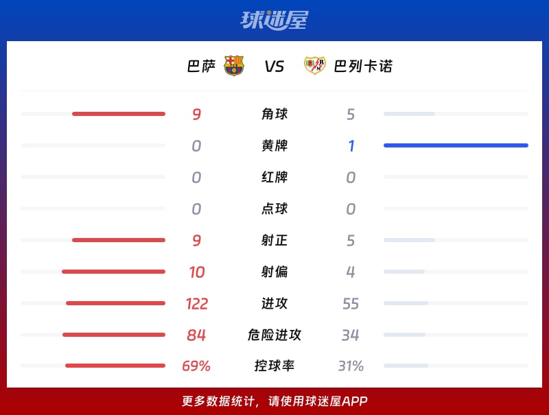 巴萨vs巴列卡诺数据统计
