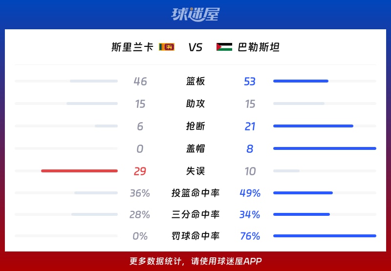 斯里兰卡vs巴勒斯坦球队数据