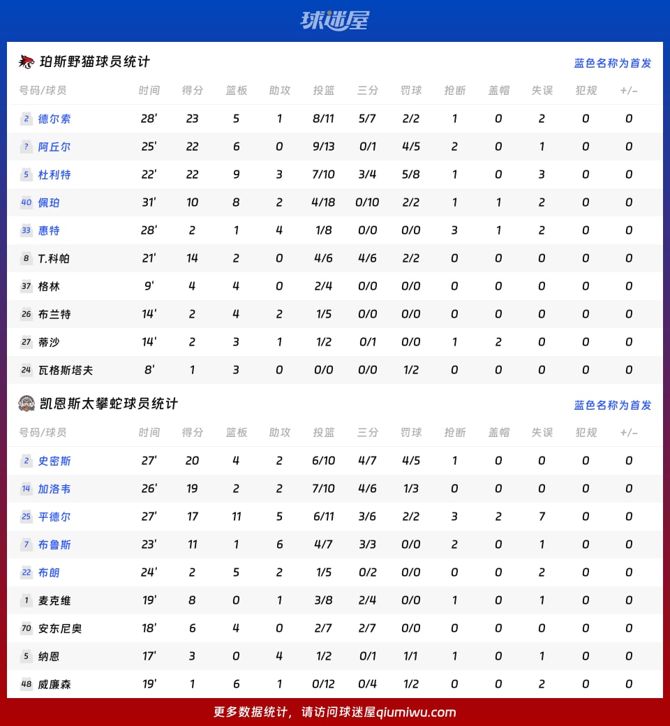 珀斯野猫vs凯恩斯太攀蛇球员数据