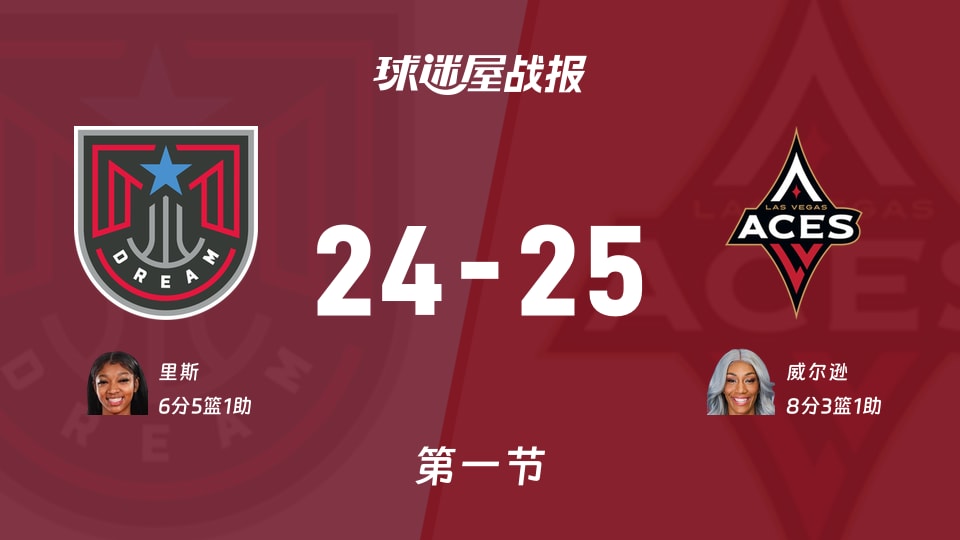 WNBA常规赛:首节结束,王牌以25-24领先梦想,威尔逊8+3+1