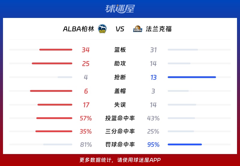 ALBA柏林vs法兰克福球队数据