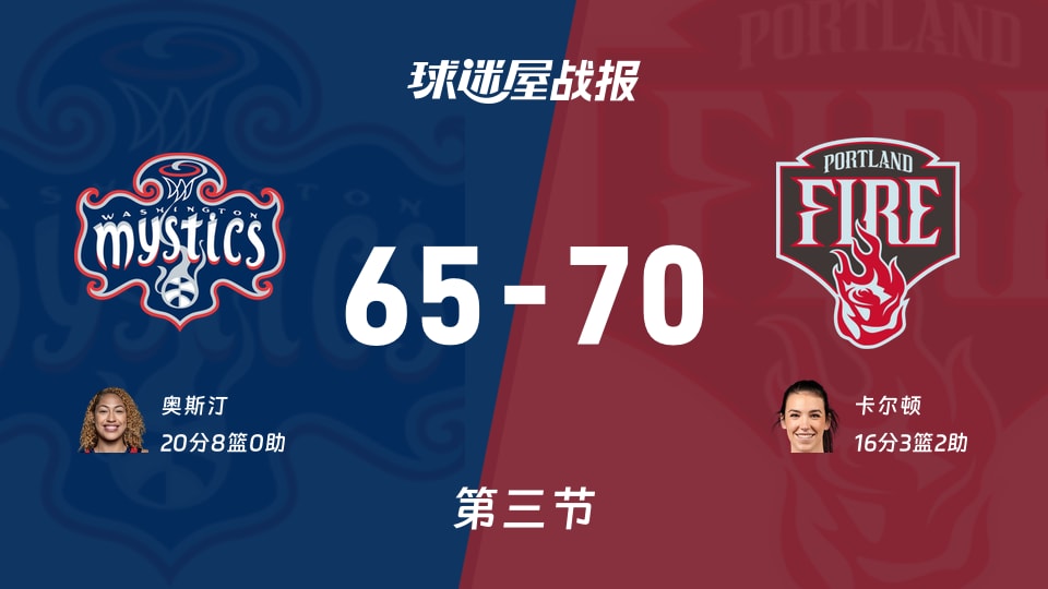 WNBA常规赛:火焰第三节领先神秘人5分,卡尔顿得到16分,奥斯汀得到20分