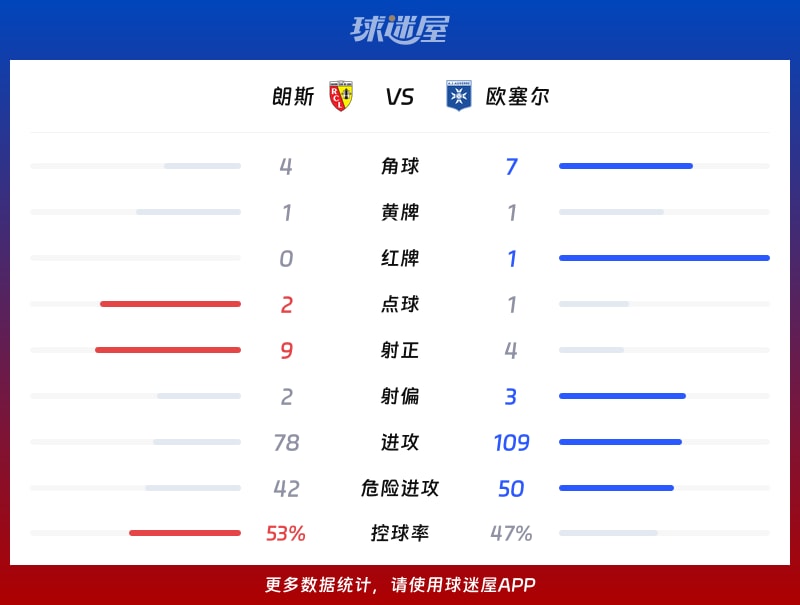 朗斯vs欧塞尔数据统计