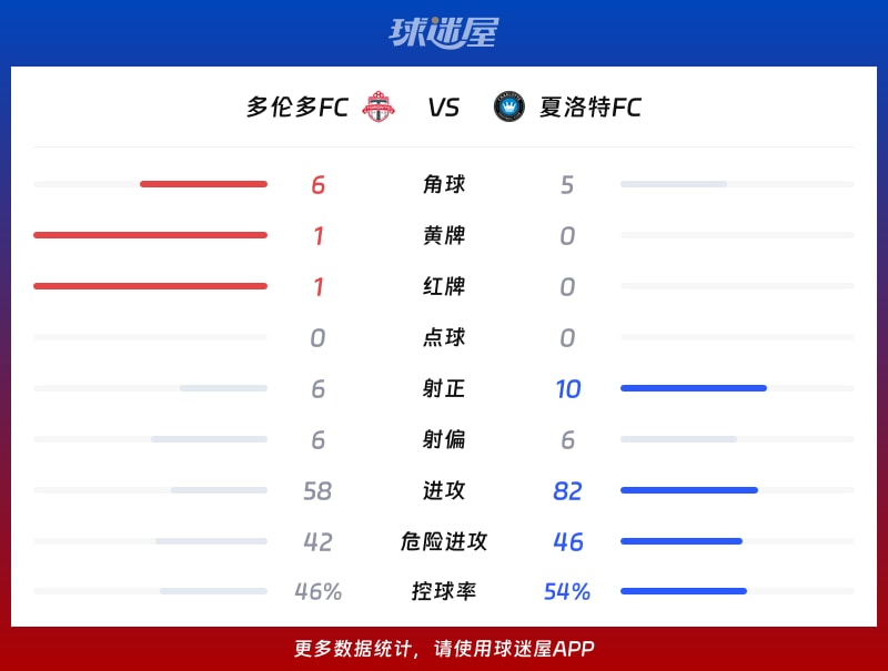 多伦多FCvs夏洛特FC数据统计