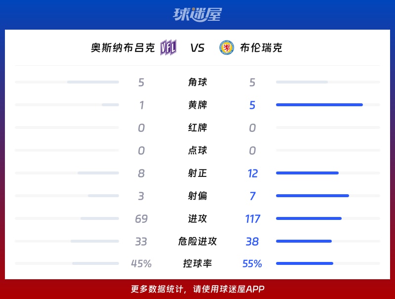 奥斯纳布吕克vs布伦瑞克数据统计