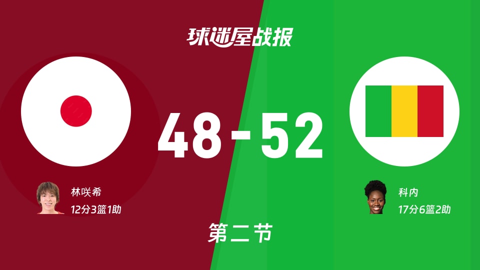 女世界杯小组赛：马里女篮第二节领先日本女篮4分，科内得到17分，林咲希得到12分
