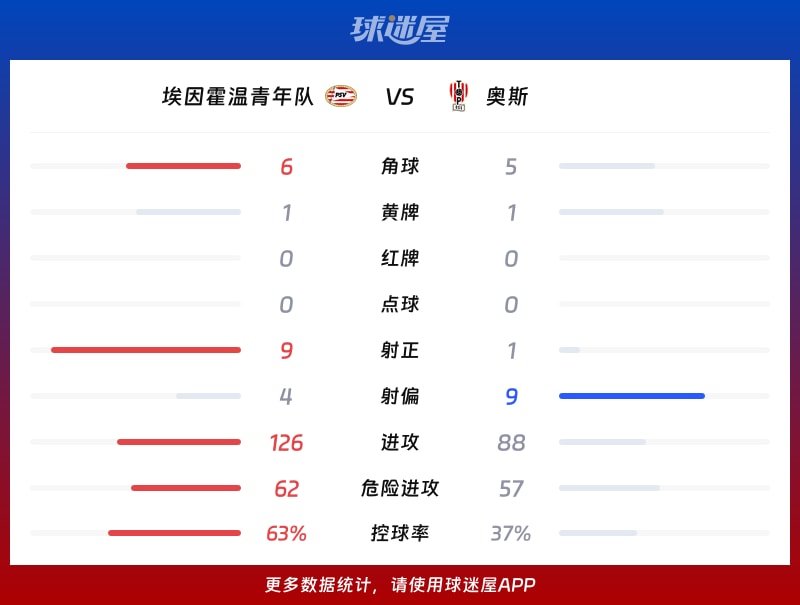 埃因霍温青年队vs奥斯数据统计