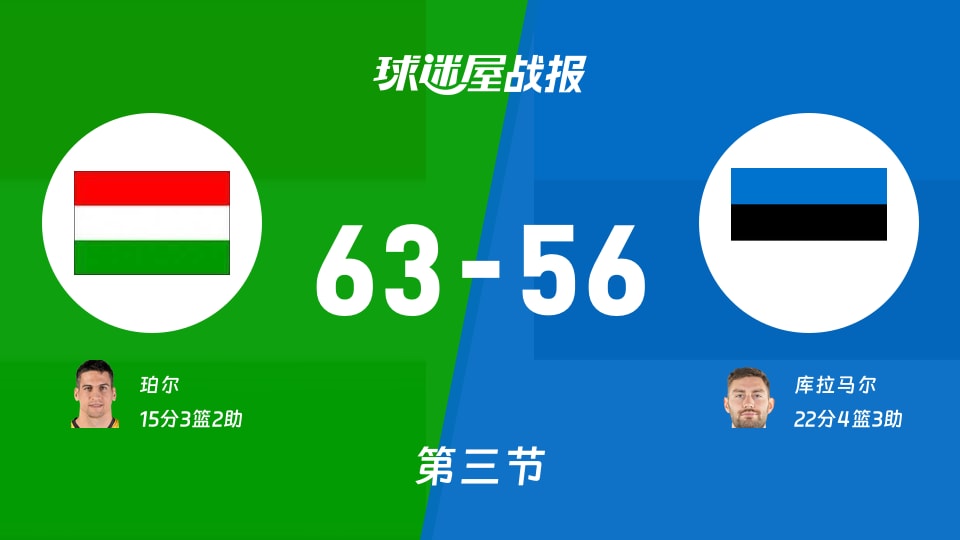 匈牙利vs爱沙尼亚:三节战罢,匈牙利63-56爱沙尼亚,库拉马尔得到22分