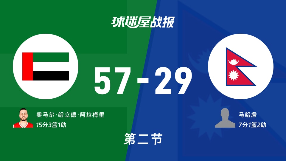 阿联酋vs尼泊尔：第二节完，阿联酋57-29尼泊尔，奥马尔·哈立德·阿拉梅里得到15分