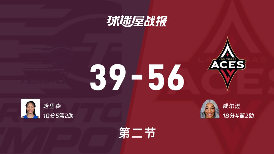 节奏vs王牌：半场结束，节奏39-56王牌，威尔逊得到18分