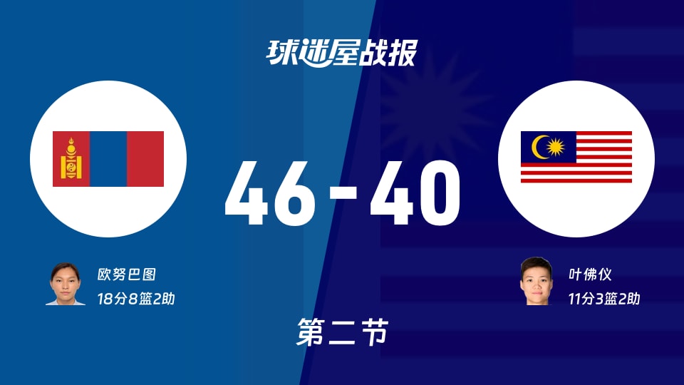 蒙古女篮vs马来西亚女篮:第二节完,蒙古女篮46-40马来西亚女篮,欧努巴图得到18分
