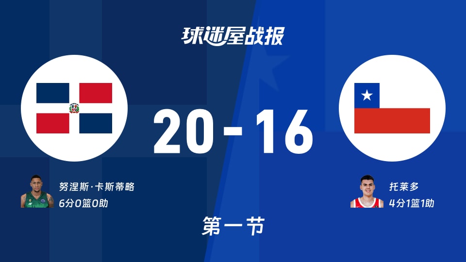 多米尼加vs智利:第一节完,多米尼加20-16智利,努涅斯·卡斯蒂略得到6分