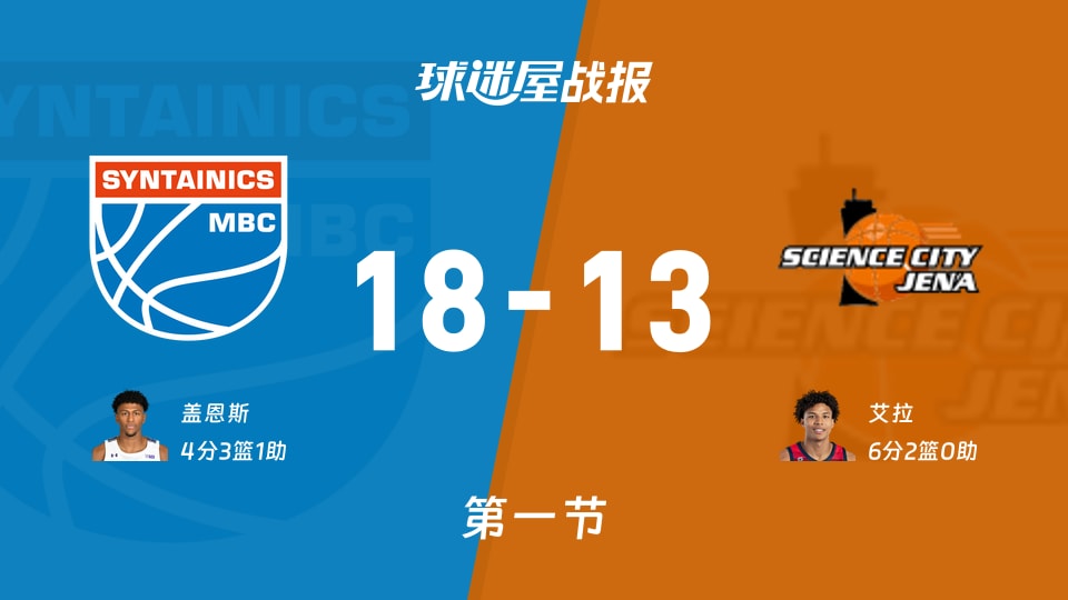 德篮甲常规赛:首节战罢,中央德国以18-13领先耶拿,盖恩斯4+3+1