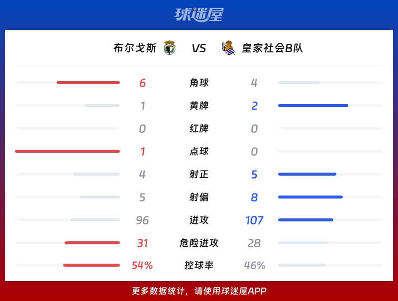 布尔戈斯vs皇家社会B队数据统计