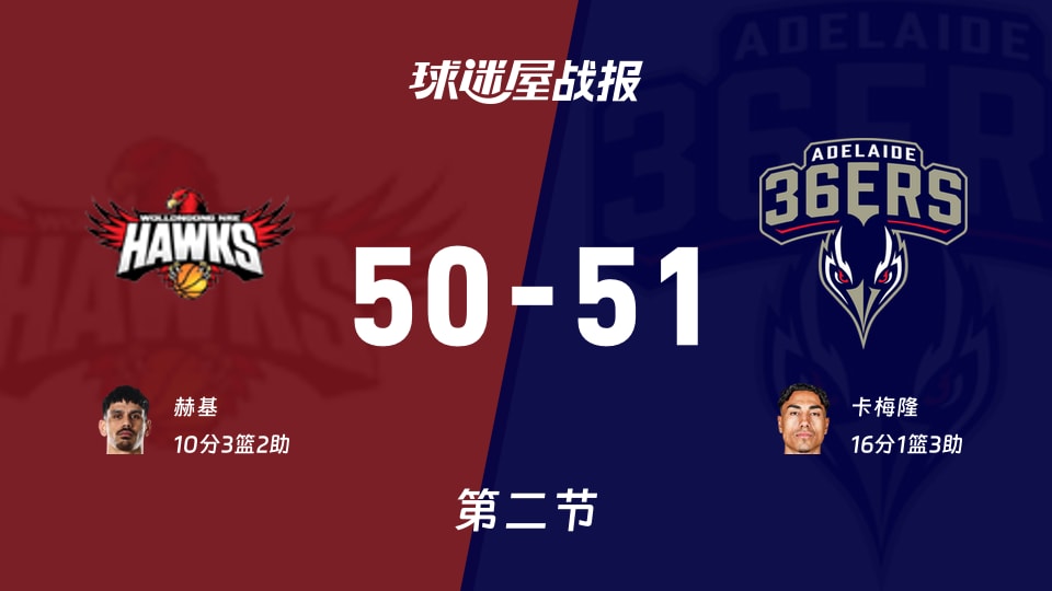 伊拉瓦拉老鹰vs阿德莱德36人:半场战罢,伊拉瓦拉老鹰50-51阿德莱德36人,卡梅隆得到16分