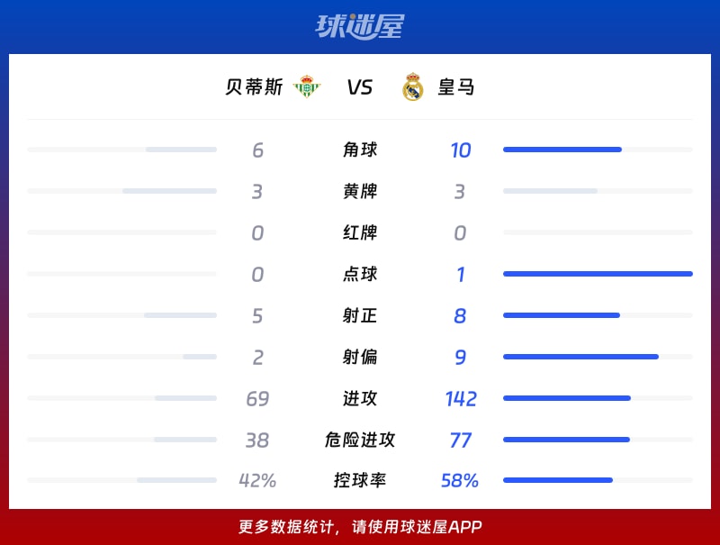 贝蒂斯vs皇马数据统计