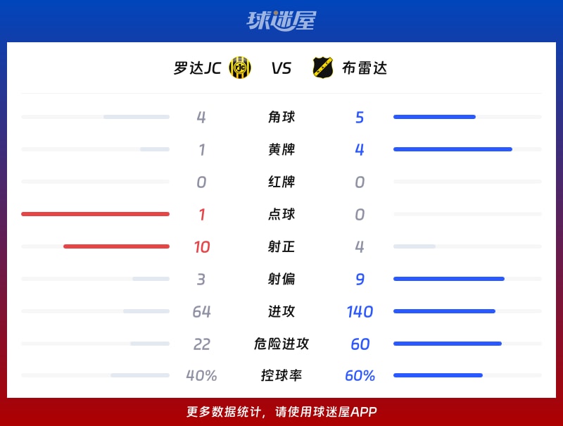 罗达JCvs布雷达数据统计