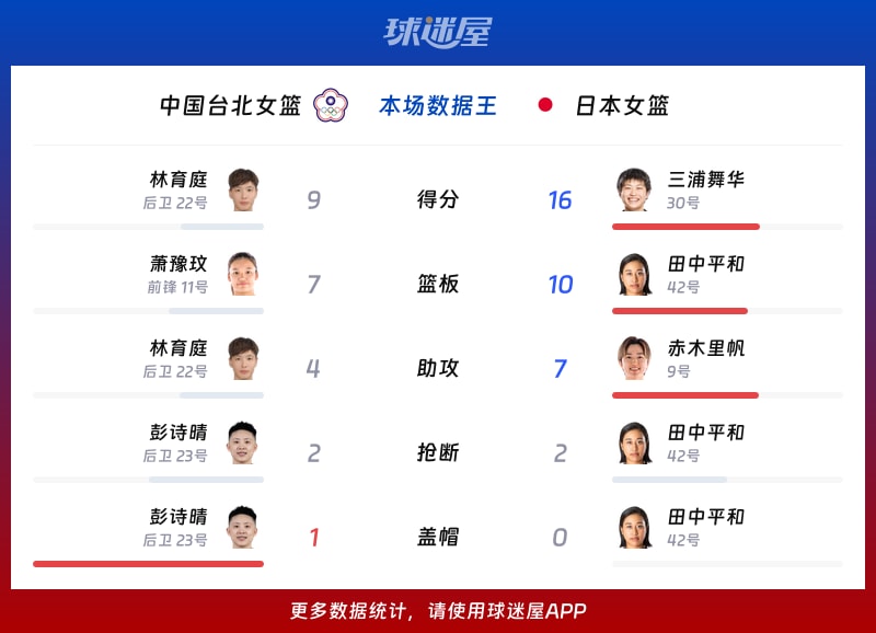 中国台北女篮vs日本女篮各项最佳