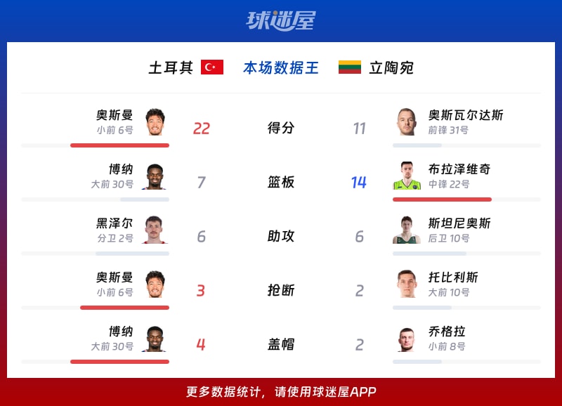 土耳其vs立陶宛各项最佳