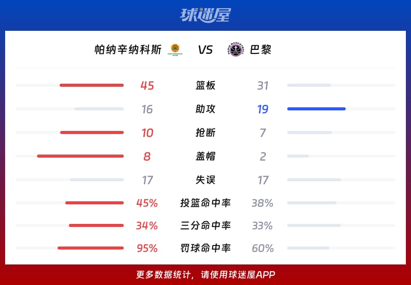 帕纳辛纳科斯vs巴黎球队数据