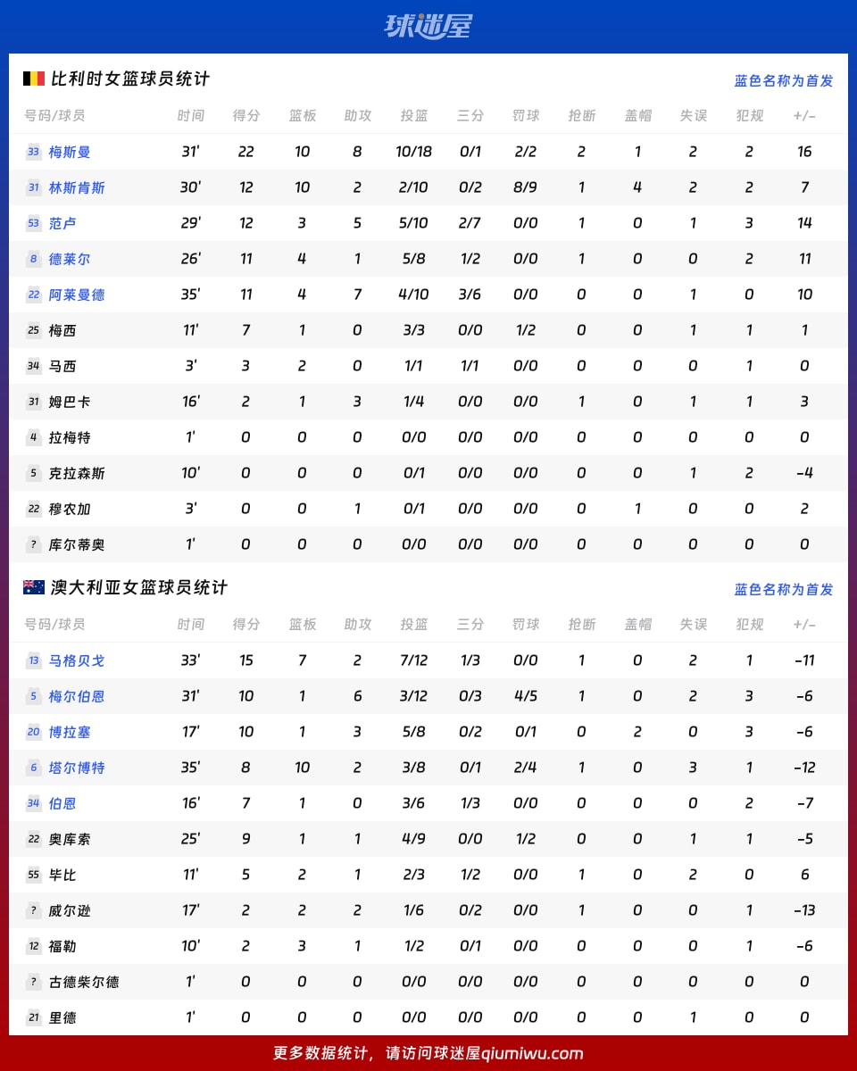 比利时女篮vs澳大利亚女篮球员数据