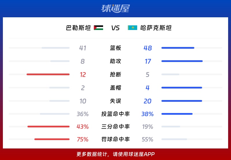 巴勒斯坦vs哈萨克斯坦球队数据