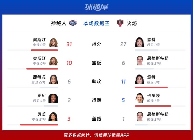 神秘人vs火焰各项最佳