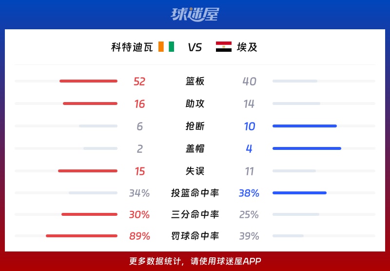 科特迪瓦vs埃及球队数据