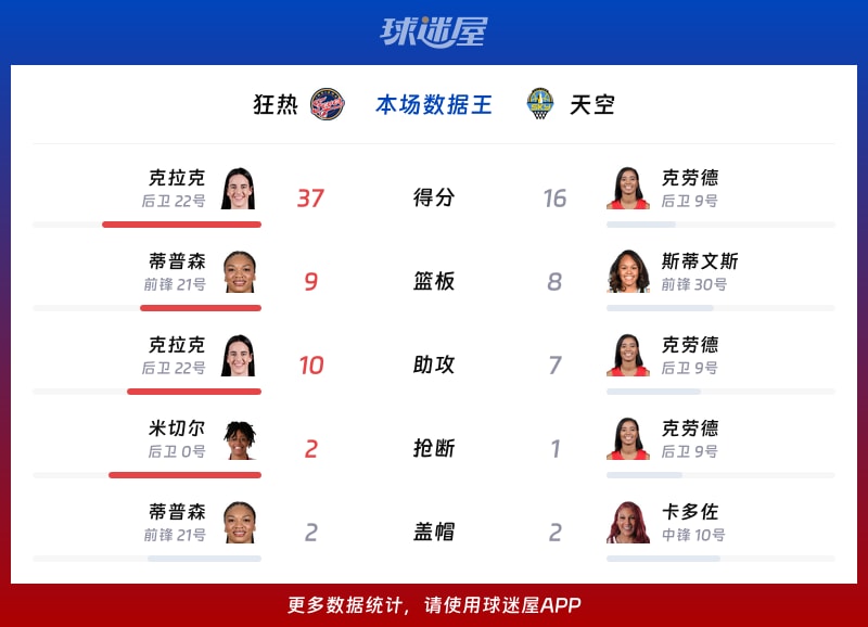 狂热vs天空各项最佳