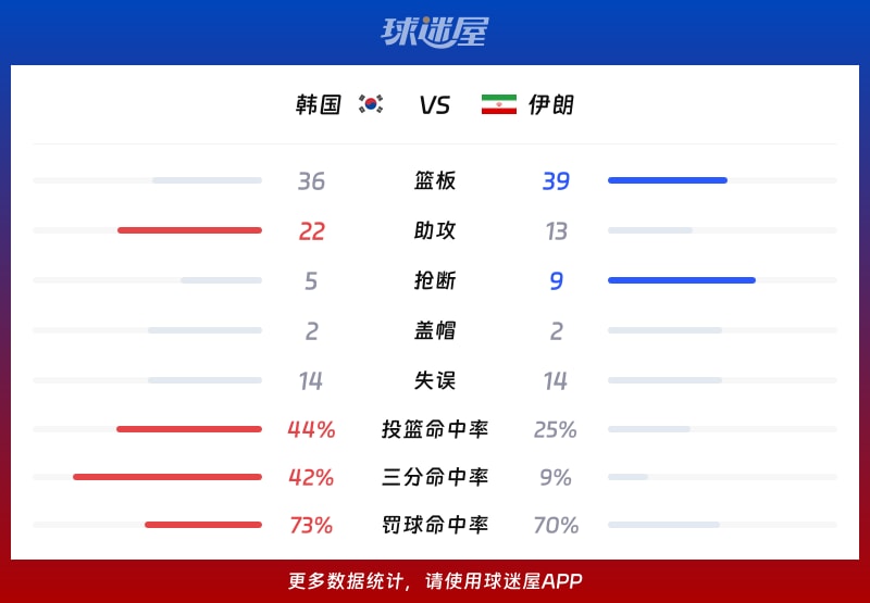 韩国vs伊朗球队数据