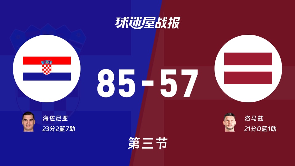 世欧预第二阶段:克罗地亚第三节领先拉脱维亚28分,海佐尼亚得到23分,洛马兹得到21分