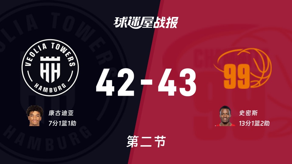 德篮甲常规赛：开姆尼茨半场领先汉堡1分，史密斯得到13分，康古迪亚得到7分