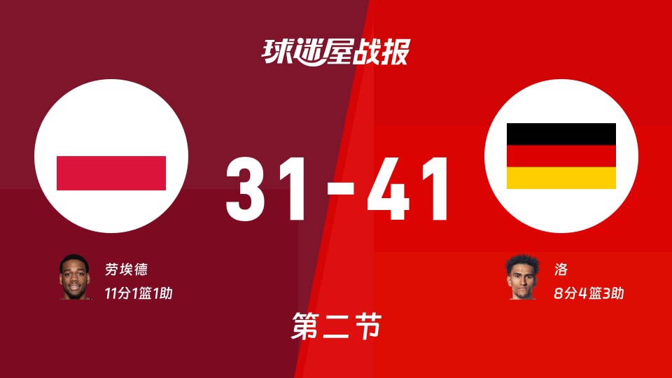 波兰vs德国:次节战罢,波兰31-41德国,劳埃德得到11分