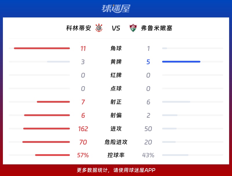 科林蒂安vs弗鲁米嫩塞数据统计