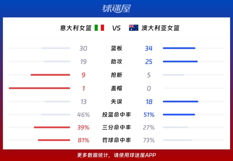 意大利女篮vs澳大利亚女篮球队数据