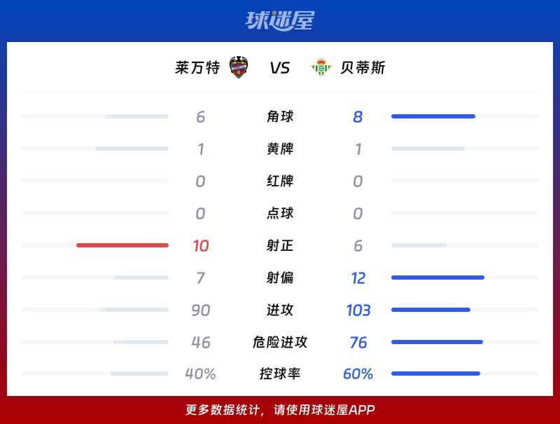 莱万特vs贝蒂斯数据统计