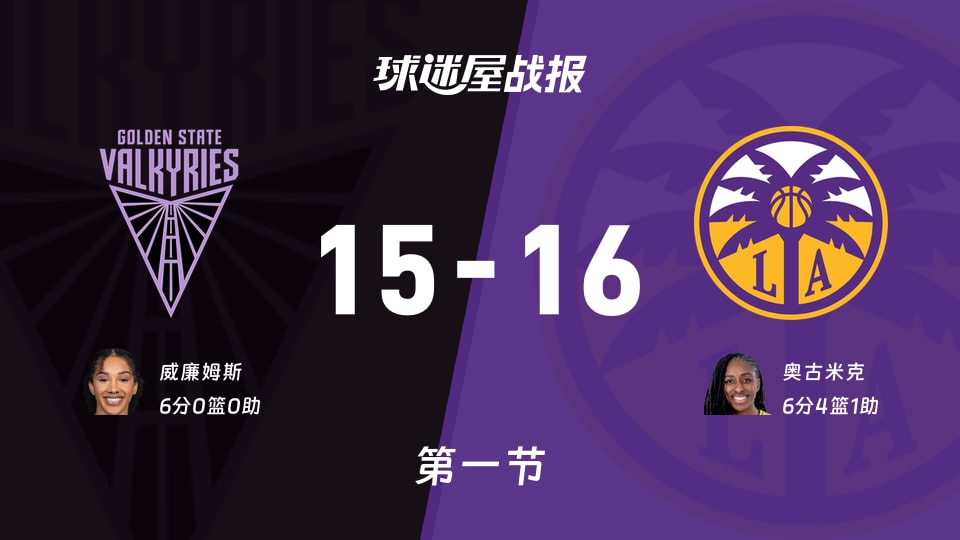 女武神vs火花：首节结束，女武神15-16火花，奥古米克得到6分
