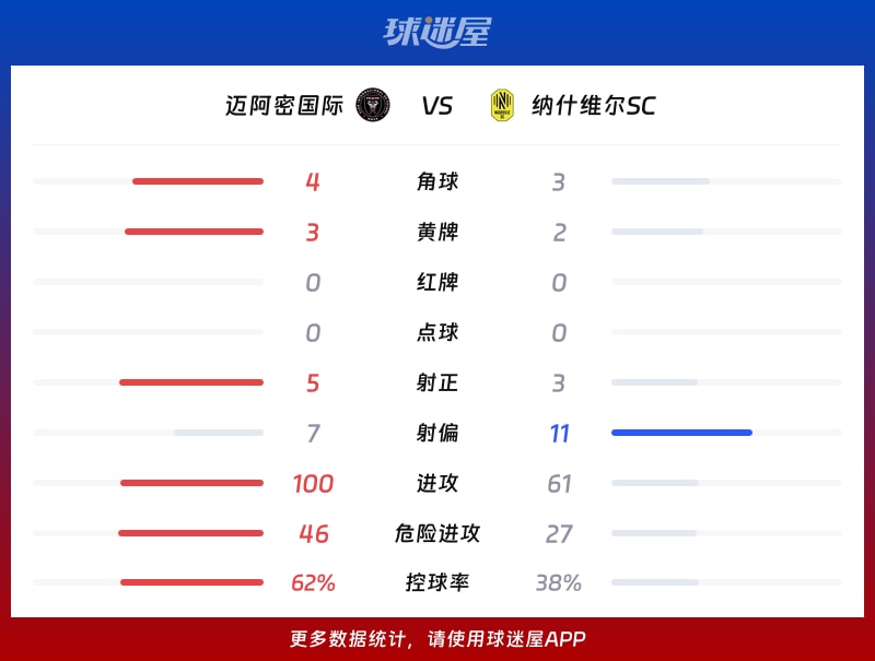 迈阿密国际vs纳什维尔SC数据统计