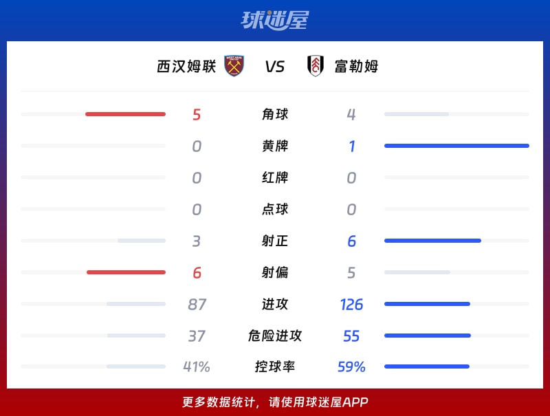西汉姆联vs富勒姆数据统计