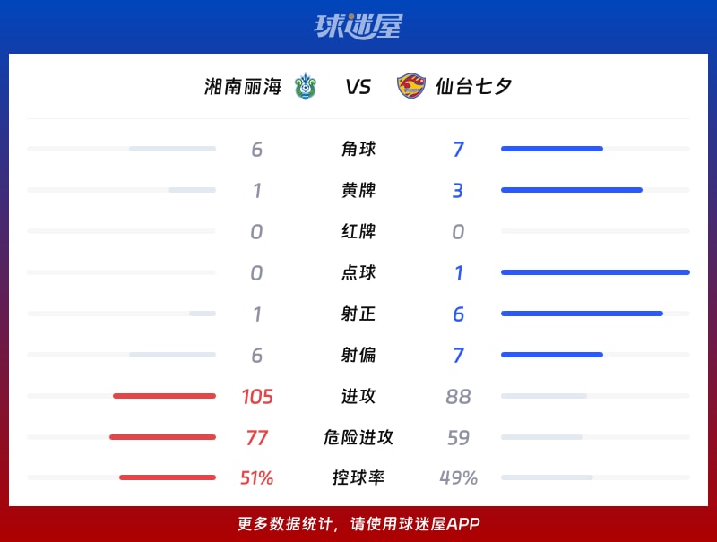 湘南丽海vs仙台七夕数据统计