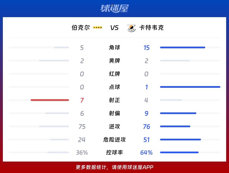 伯克尔vs卡特韦克数据统计
