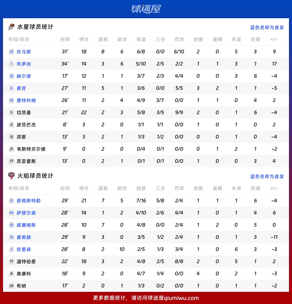 水星vs火焰球员数据