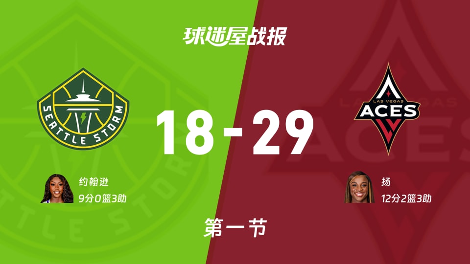 WNBA常规赛:王牌首节领先风暴11分,扬得到12分,约翰逊得到9分