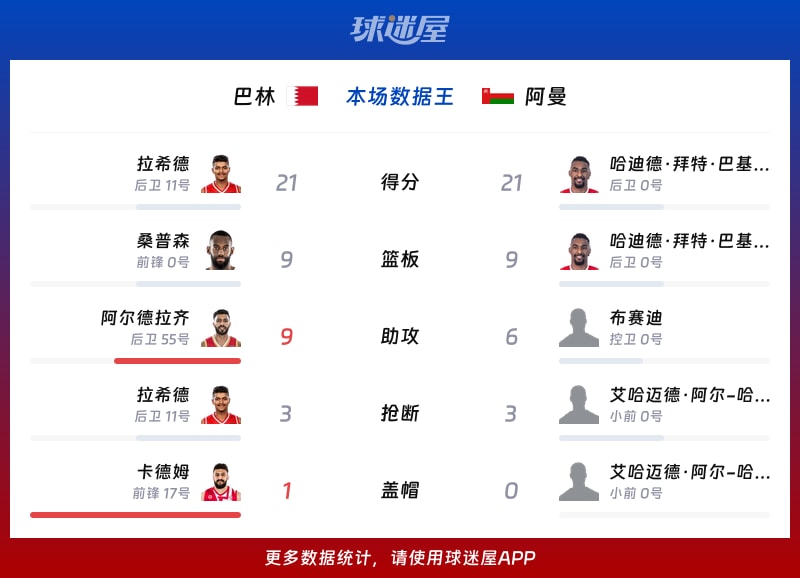 巴林vs阿曼各项最佳