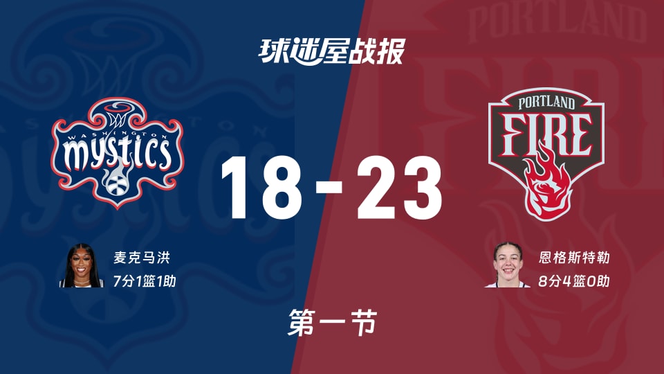 WNBA常规赛:火焰第一节领先神秘人5分,恩格斯特勒得到8分,麦克马洪得到7分